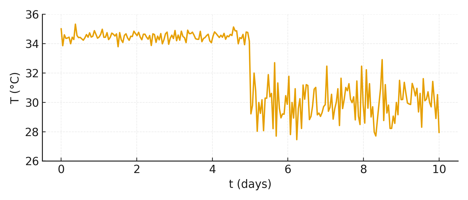 Temperature pattern – example 2